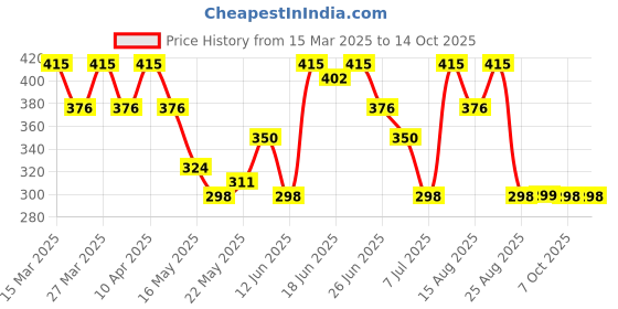 myntra.com Aura Gold-Toned Window Curtain aura Price History Graph from 15 Mar 2025 to 14 Oct 2025