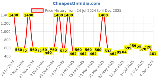 myntra.com Aura GoldToned Microfiber Anti Slip Doormats aura Price History Graph from 24 Jul 2024 to 4 Dec 2025