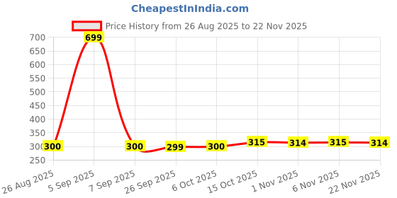 myntra.com Aura Graphic Printed Oversized Shopper Jute Tote Bag aura Price History Graph from 26 Aug 2025 to 22 Nov 2025