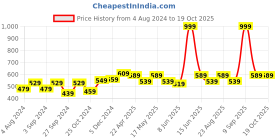 myntra.com Aura Gray & Blue 2 Pieces Printed Window Curtains aura Price History Graph from 4 Aug 2024 to 19 Oct 2025