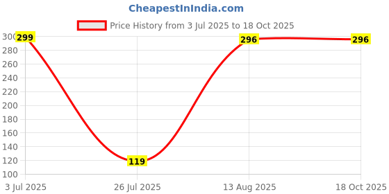 myntra.com Aura Green 1 pieces Jar Candle aura Price History Graph from 3 Jul 2025 to 18 Oct 2025