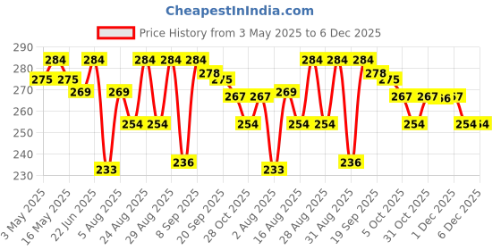 myntra.com Aura Green 1 Printed Cotton 210 GSM Bath Towel aura Price History Graph from 3 May 2025 to 6 Dec 2025