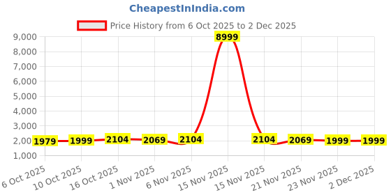 myntra.com Aura Green 10 Pieces Foldable Non-Woven Saree Covers aura Price History Graph from 6 Oct 2025 to 2 Dec 2025