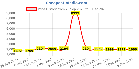 myntra.com Aura Green 10 Pieces Foldable Storage Boxes aura Price History Graph from 28 Sep 2025 to 5 Dec 2025