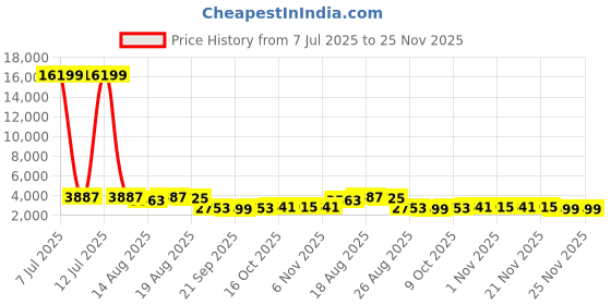 myntra.com Aura Green 10 Pieces Reusable Wardrobe Organisers aura Price History Graph from 7 Jul 2025 to 25 Nov 2025