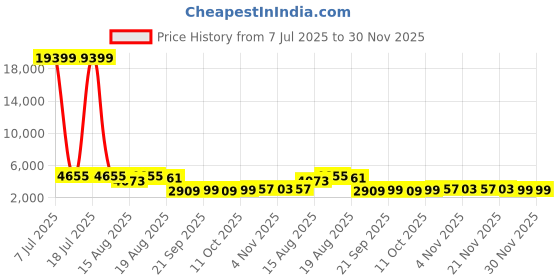 myntra.com Aura Green 12 Pieces Reusable Wardrobe Organisers aura Price History Graph from 7 Jul 2025 to 30 Nov 2025