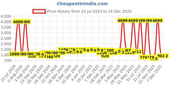 myntra.com Aura Green 2 Pcs Figurine Showpieces aura Price History Graph from 25 Jul 2024 to 16 Dec 2025