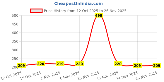 myntra.com Aura Green 2 Pieces 5 Grid Undergarment Drawer Organisers aura Price History Graph from 12 Oct 2025 to 24 Nov 2025