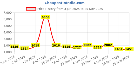 myntra.com myntra elegant homes Aura Green 2 Pieces Abstract Printed Black Out Long Door Curtains myntra elegant homes Price History Graph from 3 Jun 2025 to 24 Nov 2025