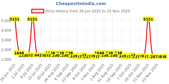 myntra.com myntra elegant homes Aura Green 2 Pieces Abstract Printed Door Curtain myntra elegant homes Price History Graph from 26 Jun 2025 to 24 Nov 2025