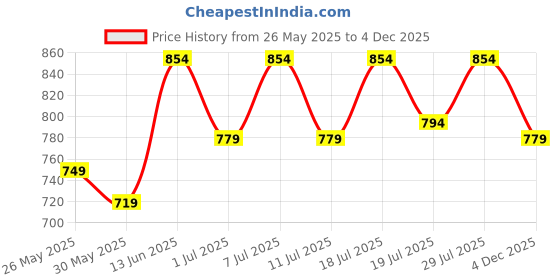 myntra.com Aura Green 2 Pieces Black Out Window Curtains aura Price History Graph from 26 May 2025 to 4 Dec 2025