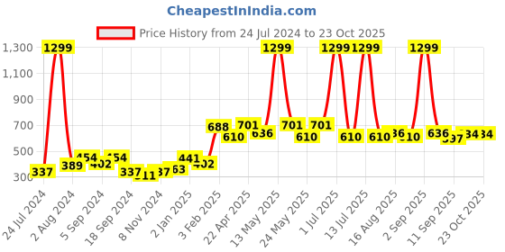 myntra.com Aura Green 2 Pieces Door Curtain aura Price History Graph from 24 Jul 2024 to 23 Oct 2025