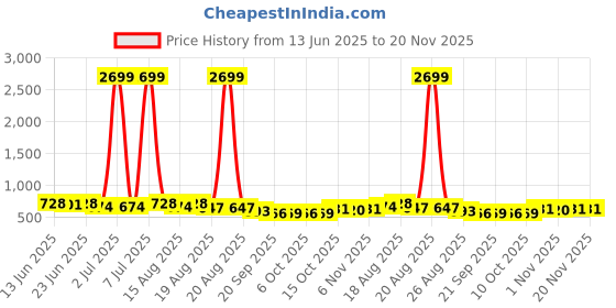 myntra.com Aura Green 2 Pieces Drawer Organiser aura Price History Graph from 13 Jun 2025 to 20 Nov 2025