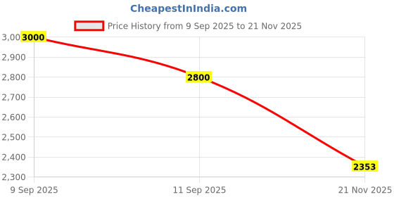 myntra.com Aura Green 2 Pieces Embroidered Long Door Curtain aura Price History Graph from 9 Sep 2025 to 21 Nov 2025