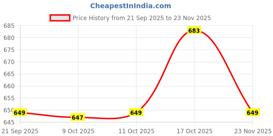 myntra.com Aura Green 2 Pieces Ethnic Motifs Printed Regular Cotton Door Curtains aura Price History Graph from 21 Sep 2025 to 23 Nov 2025