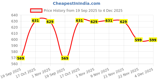 myntra.com Aura Green 2 Pieces Ethnic Motifs Printed Regular Cotton Window Curtains aura Price History Graph from 19 Sep 2025 to 4 Dec 2025