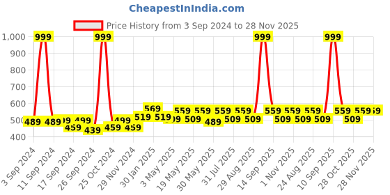 myntra.com Aura Green 2 Pieces Floral Sheer Window Curtains aura Price History Graph from 3 Sep 2024 to 27 Nov 2025