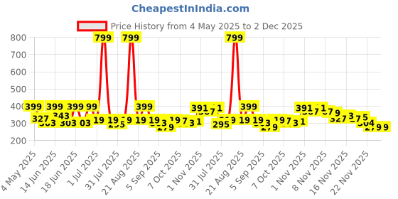 myntra.com Aura Green 2 Pieces Geometric PrintedWindow Curtain aura Price History Graph from 4 May 2025 to 2 Dec 2025