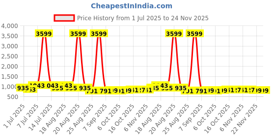 myntra.com Aura Green 2 Pieces My Stuff-Printed Double Lid Small 2 Compartments Drawer Organisers aura Price History Graph from 1 Jul 2025 to 24 Nov 2025