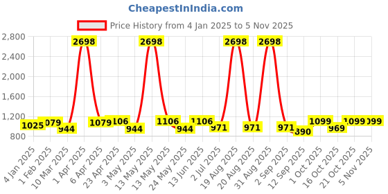 myntra.com Aura Green 2 Pieces Polyester Solid Blackout Long Door Curtains aura Price History Graph from 4 Jan 2025 to 4 Nov 2025