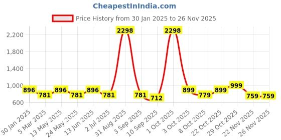 myntra.com Aura Green 2 Pieces Polyester Solid Blackout Window Curtains aura Price History Graph from 30 Jan 2025 to 25 Nov 2025