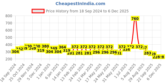myntra.com Aura Green 2 Pieces Printed Ceramic Glossy Mugs 250 ml each aura Price History Graph from 18 Sep 2024 to 6 Dec 2025
