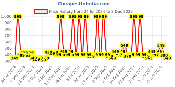 myntra.com Aura Green 2 Pieces Self Design Sheer Long Door Curtains aura Price History Graph from 24 Jul 2024 to 2 Dec 2025