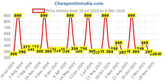 myntra.com Aura Green 2 Pieces Self Design Sheer Window Curtains aura Price History Graph from 24 Jul 2024 to 5 Dec 2025