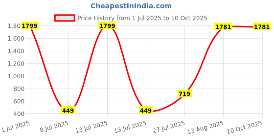 myntra.com Aura Green 2 Pieces Sparrow Figurine Showpiece aura Price History Graph from 1 Jul 2025 to 10 Oct 2025