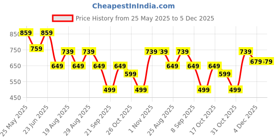 myntra.com Aura Green 2 Pieces Velvet Square Cushion Covers aura Price History Graph from 25 May 2025 to 5 Dec 2025