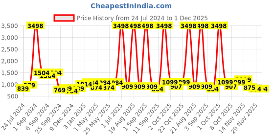 myntra.com Aura Green 2Pcs Polyester Ethnic Motif Blackout Long Door Curtain aura Price History Graph from 24 Jul 2024 to 29 Nov 2025