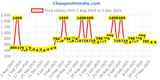 myntra.com Aura Green 2Pcs Regular Long Door Curtain aura Price History Graph from 1 Aug 2024 to 3 Dec 2025