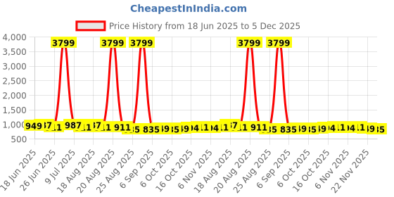 myntra.com Aura Green 3 piece Solid Plastic Bath Accessories Set aura Price History Graph from 18 Jun 2025 to 4 Dec 2025