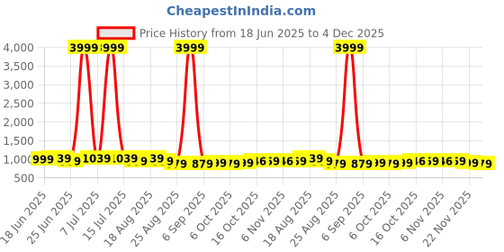 myntra.com Aura Green 3 piece Solid Plastic Bath Accessories Set aura Price History Graph from 18 Jun 2025 to 4 Dec 2025