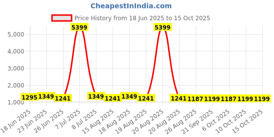 myntra.com Aura Green 3 Pieces Multi-Utility Organisers aura Price History Graph from 18 Jun 2025 to 15 Oct 2025