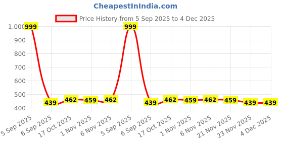 myntra.com Aura Green 3 Pieces Woolen Anti-Skid Doormats aura Price History Graph from 5 Sep 2025 to 4 Dec 2025