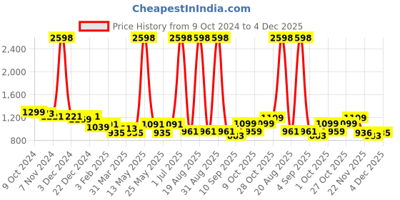 myntra.com Aura Green 3 Seater Sofa Cover With Arms aura Price History Graph from 9 Oct 2024 to 3 Dec 2025