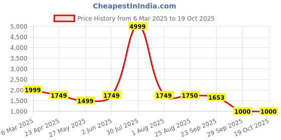 myntra.com Aura Green 300 TC King Bedsheet Set1.52 m x 2.28 m aura Price History Graph from 6 Mar 2025 to 18 Oct 2025