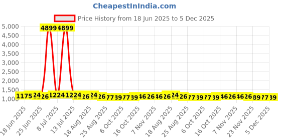 myntra.com Aura Green 4 piece Solid Plastic Bath Accessories Set aura Price History Graph from 18 Jun 2025 to 5 Dec 2025