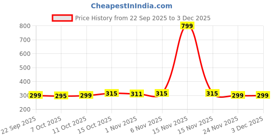 myntra.com Aura Green 4 Pieces 5 Grid Desk Organisers aura Price History Graph from 22 Sep 2025 to 1 Dec 2025