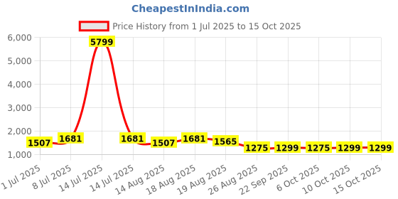 myntra.com Aura Green 4 Pieces Multi-Utility Organisers aura Price History Graph from 1 Jul 2025 to 15 Oct 2025