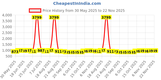 myntra.com Aura Green 4 Pieces Multi-Utility Storage Box Organisers aura Price History Graph from 30 May 2025 to 21 Nov 2025