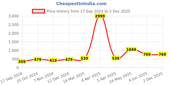 myntra.com Aura Green 450 GSM Regular Bath Towel aura Price History Graph from 17 Sep 2024 to 1 Dec 2025