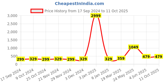 myntra.com Aura Green 450 GSM Regular Bath Towel aura Price History Graph from 17 Sep 2024 to 11 Oct 2025