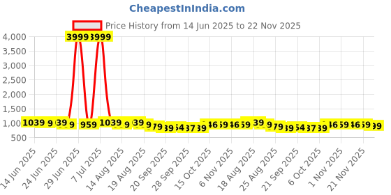 myntra.com Aura Green 6 Pieces Drawer Organisers aura Price History Graph from 14 Jun 2025 to 22 Nov 2025