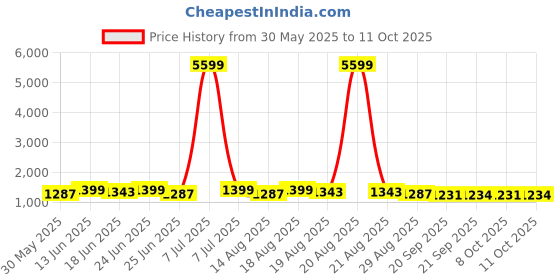myntra.com Aura Green 6 Pieces Multi-Utility Organisers aura Price History Graph from 30 May 2025 to 11 Oct 2025