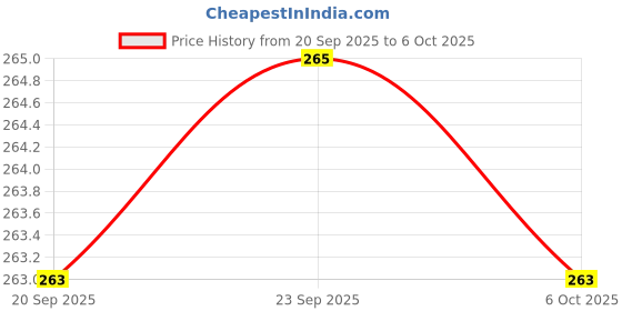 myntra.com Aura Green 6 Pieces Regular Multi-Utility Organisers aura Price History Graph from 20 Sep 2025 to 6 Oct 2025