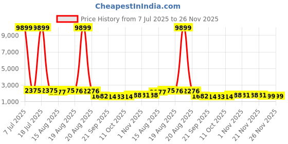 myntra.com Aura Green 6 Pieces Textured Reusable Desk Organisers aura Price History Graph from 7 Jul 2025 to 25 Nov 2025