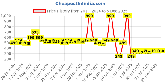 myntra.com Aura Green 6Pcs 600GSM Pure Cotton Ultra Soft & Highly Absorbent Face Towels aura Price History Graph from 26 Jul 2024 to 5 Dec 2025