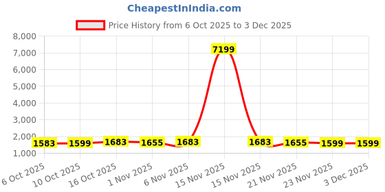 myntra.com Aura Green 8 Pieces Foldable Non-Woven Saree Covers aura Price History Graph from 6 Oct 2025 to 2 Dec 2025